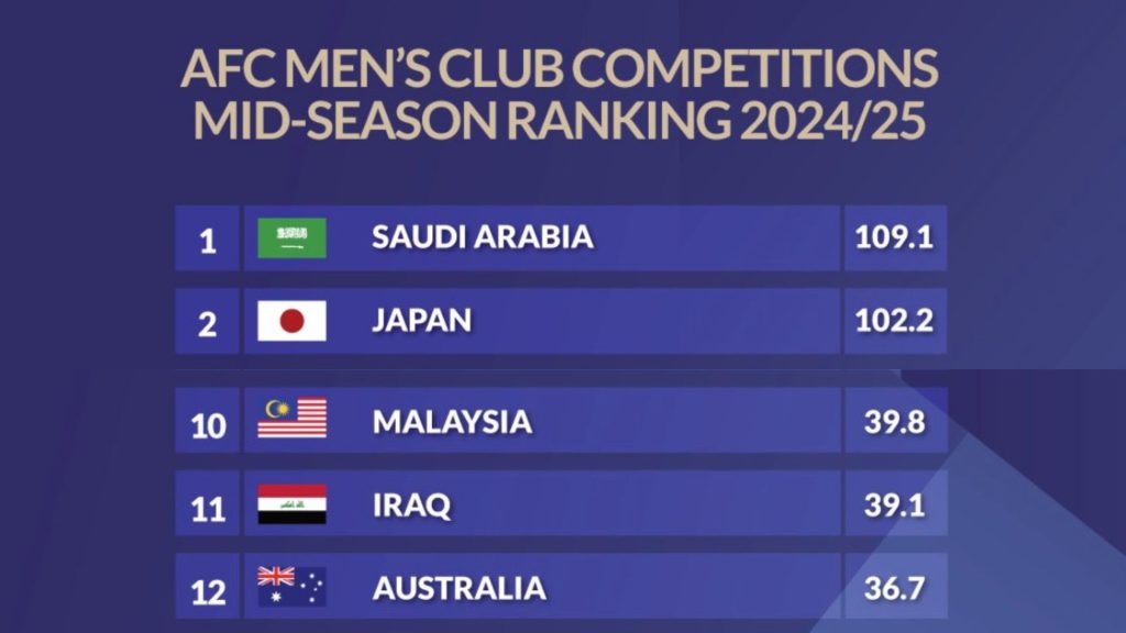 Malaysia ‘Pintas’ Ranking Iraq & Australia