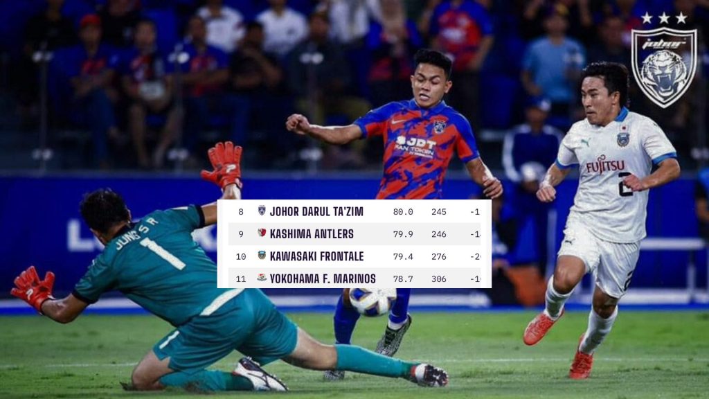 Ranking JDT Mencanak Naik, 3 Gergasi Jepun Terduduk