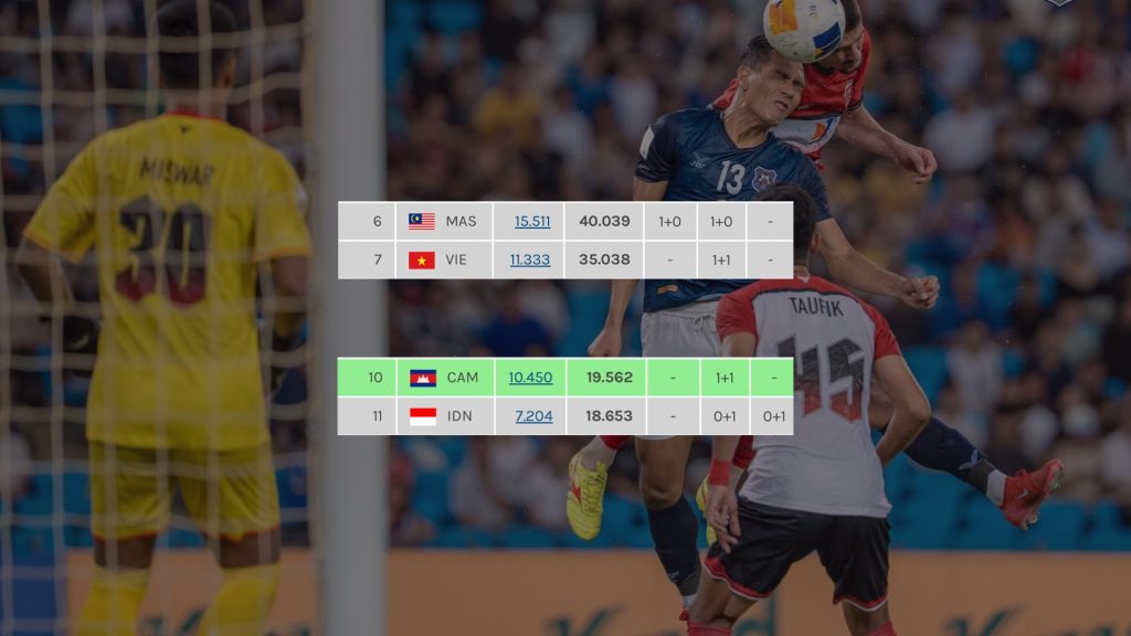 AFC MA Ranking: Malaysia Tangga Ke-6, Kemboja Pintas Indonesia